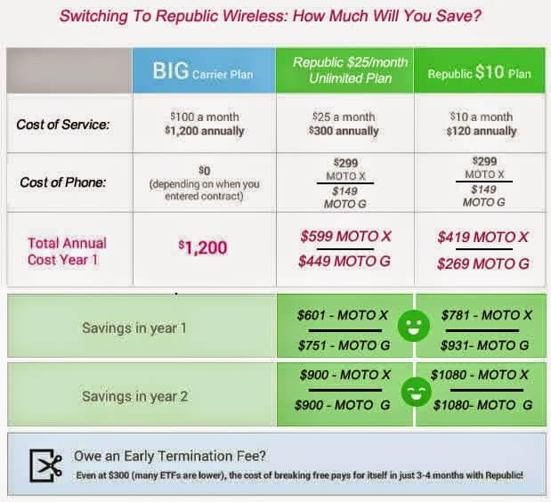 How much will you save by switching to republic wireless?